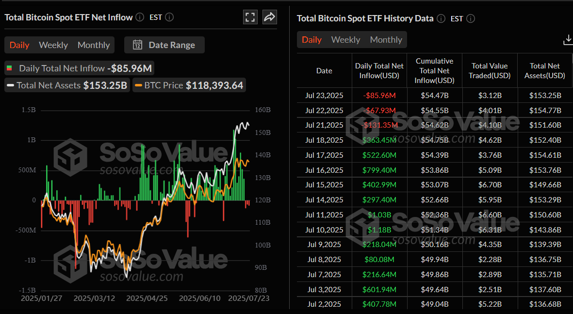 График ежедневных спотовых ETF на биткоин. Источник: SoSoValue